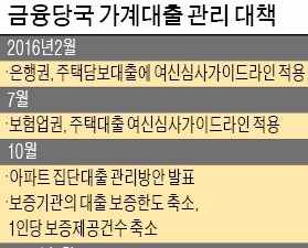  정부 "집단대출 규제완화 요구 수용 못해"