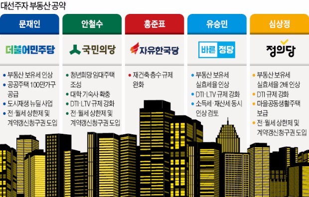 대선후보 부동산 공약 들여다보니…보유세 올리고 대출은 옥죄고 너도나도 규제 !