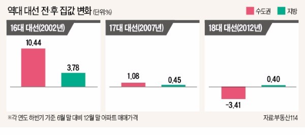 [대선 이후 부동산 시장 어디로] 역대 대선, 집값에 영향 작아…경기상황·수급 여건이 좌우