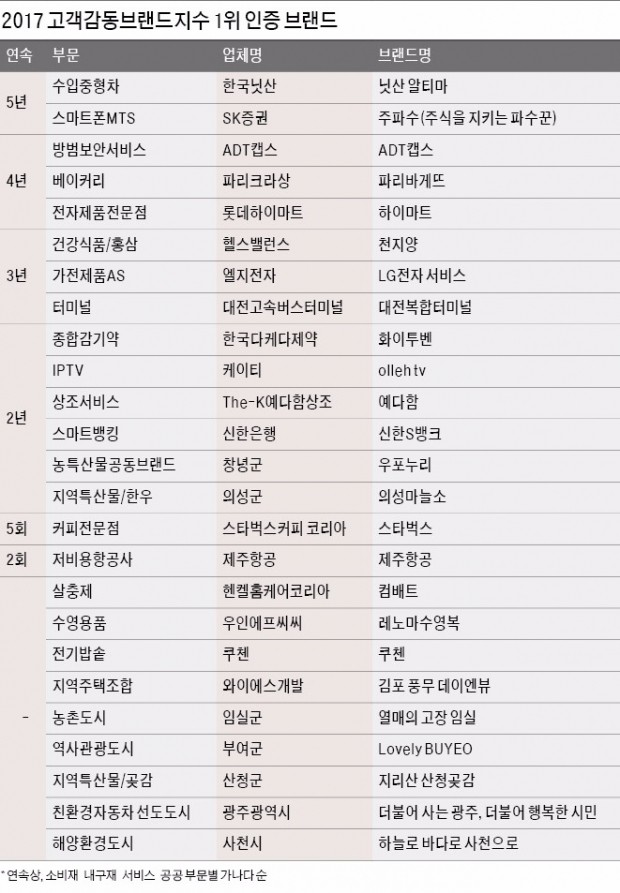 [2017 고객감동브랜드지수 (K-CSBI) 1위] 끊임없는 브랜드 혁신…고객 사랑으로 돌아오다