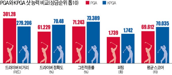 PGA의 높은 벽, KPGA와 샷 비교해보니…