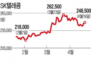 [마켓인사이트] "역시 SKT"…회사채 15년물도 완판