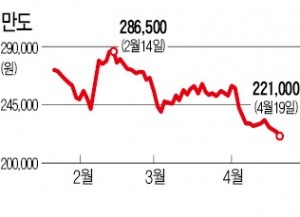 [마켓인사이트] 이익잉여금 5230억 늘린 만도…'파격 배당' 기대감