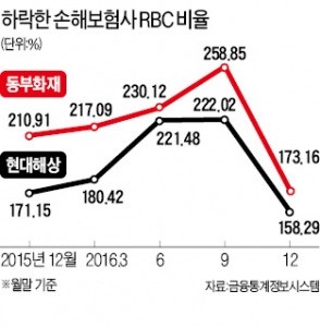 재무개선 '발등의 불'…현대해상·동부화재, 후순위채 발행