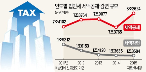 [대선후보 공약 비교] "비과세·감면 축소해도 연 2조~3조원에 그쳐"