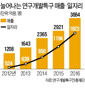 부산·대전·대구·광주·전북 지역경제 효자로…연구개발특구 매출·고용 매년 40% 증가