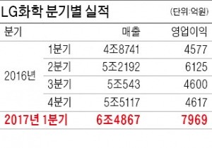 화학도 '깜짝실적'…LG그룹, 이익 10조 넘긴다