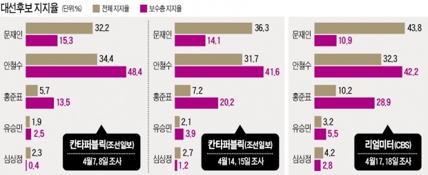 [대선 D-19] 보수후보 득표율 15%가 대선 승패 기준점…문재인·안철수 '헛발질 경계령'