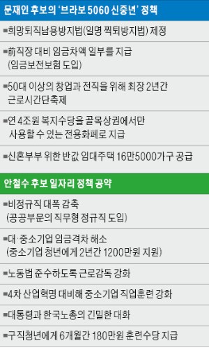 [대선 D-19] 문재인은 5060, 안철수는 2030…취약 지지층 잡기 '맞춤공약' 대결