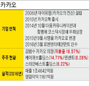 [단독] 카카오 "코스피행"…코스닥서 떠난다