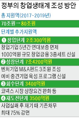 스타트업 생태계에 10조 더 투입…혁신 벤처에 투자하면 소득공제