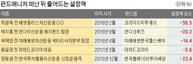 '스타 매니저' 떠나자 상처만 남은 펀드들