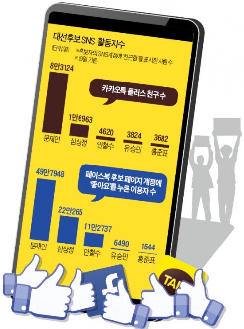 '말보다 빠르다'는 SNS, 대선후보가 직접 챙긴다