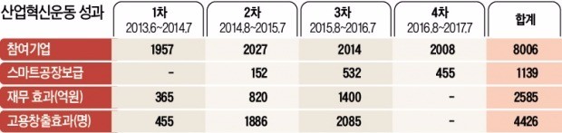 [산업혁신운동] 협력 중소기업에 '성장 사다리'…산업혁신운동 '4차 산업' 기반 다진다