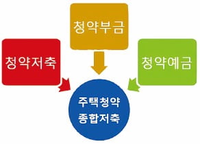 [금융 NCS 공부합시다] 전용 85㎡ 이하 국민주택 청약엔 청약통장이 필수