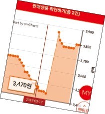 [한경·네이버가 함께 만드는 FARM] "마트도 모르는 마장동 고깃값…주식처럼 공개했더니 대박!"