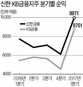 KB금융 또 따돌린 신한금융