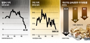 철강·구리·정유주, 저가매수 기회 오나