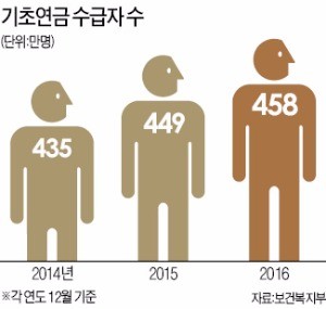 '제2 기초연금 파동' 온다…연 20조 공약