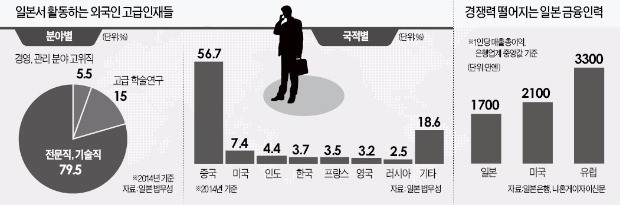 '금융허브 도쿄' 다시 뛴다…외국인 창업땐 1년 전부터 거주 가능