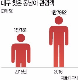 동남아에 부는 '대구 바람'