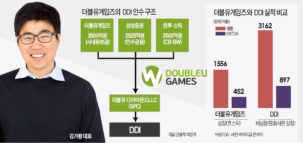 [마켓인사이트] 골리앗 삼킨 다윗 더블유게임즈, '1조 M&A' 한달 만에 성공한 비결은