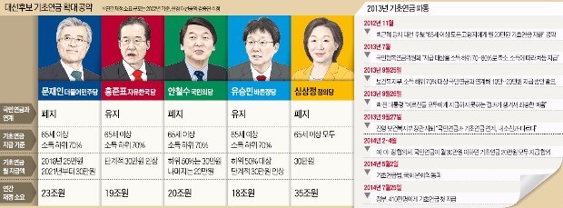 [대선후보 공약 비교] 4년전 연금파동 벌써 잊었나…'기초연금 차등지급' 없애겠다는 문재인·안철수