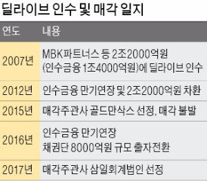 [마켓인사이트] '케이블TV 3위' 딜라이브 매각 추진