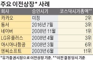 [마켓인사이트] "코스피로 이전상장"…카카오 공식화