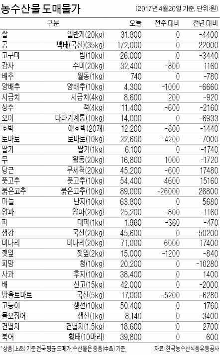 [농수산물 시세] 금치 된 갈치…한 달새 16%↑