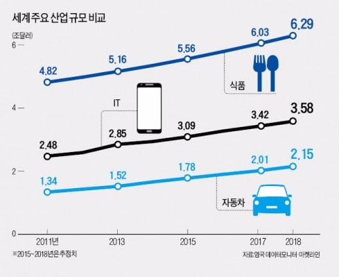 [Focus] 세계 식품시장 6조달러! 'IT+자동차'보다 크다