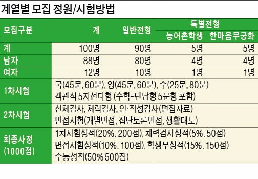 [2018 대입 전략] 경찰대 가는 길 가이드