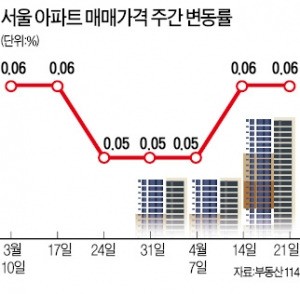 서울 14주째 상승…수도권 제자리