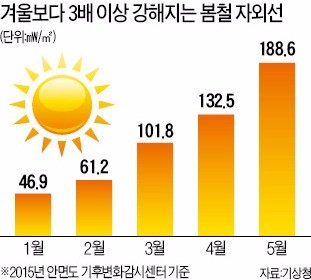 피부 미용의 '주적' 자외선…두시간마다 차단제 바르세요