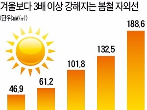 피부 미용의 '주적' 자외선…두시간마다 차단제 바르세요