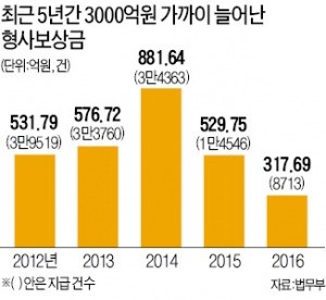 [단독] '억울한 옥살이' 13만여건…보상비로 샌 혈세 3천억 육박