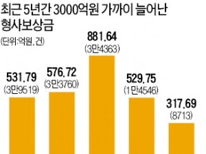  '억울한 옥살이' 13만여건…보상비로 샌 혈세 3천억 육박