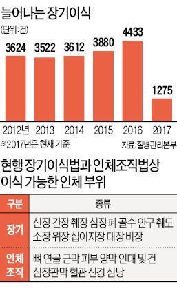 "팔 이식 수술비 5000만원 넘어…건강보험 적용 논의 시작해야"