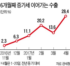 수출, 6개월째 호조…4월에도 28% 증가