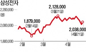 삼성전자 반등…코스피 2160 회복