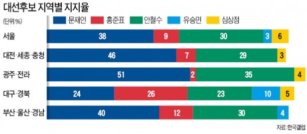 [대선 D-17] 문재인 41% > 안철수 30%…양강구도 흔들리자 '반문연대' 꿈틀