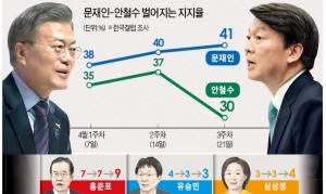  문재인 41% > 안철수 30%…양강구도 흔들리자 '반문연대' 꿈틀