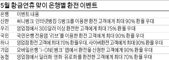 환전수수료 90% 할인…'5월 황금연휴 이벤트' 쏟아진다