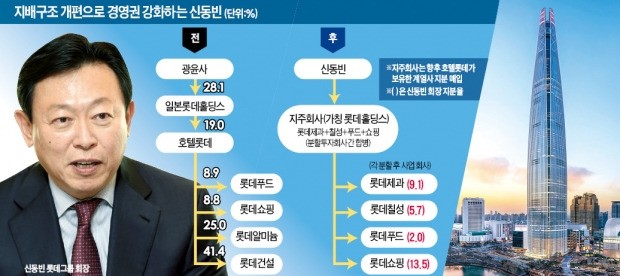 순환출자 해소·경영권 강화…'신동빈의 롯데' 완성