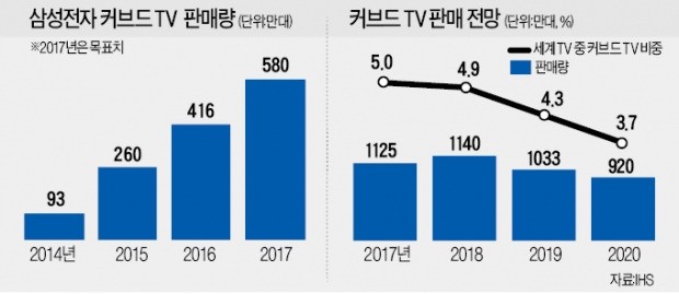 삼성-LG, 커브드TV에 '극과극 베팅'