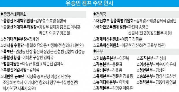 유승민 캠프, 바른정당 전원 직책 맡아…친유승민계 전면에