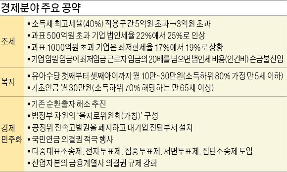 ['문재인 후보 공약집 초안' 주요 내용은] 임원 임금이 신입직원 20배 넘으면 '불이익'