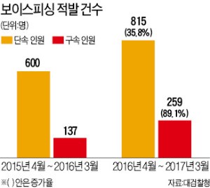 굴비 꿰듯 잡히는 보이스피싱 사범