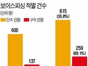 굴비 꿰듯 잡히는 보이스피싱 사범