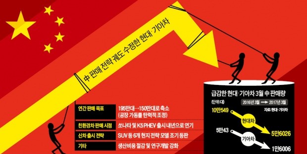 '사드보복'에 시달리는 현대·기아차…"중국 판매 목표치 하향조정 불가피"